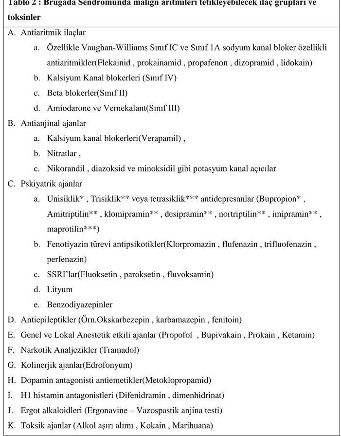 Tablo 2 : Brugada Sendromunda malign aritmileri tetikleyebilecek ilaç grupları ve  toksinler  