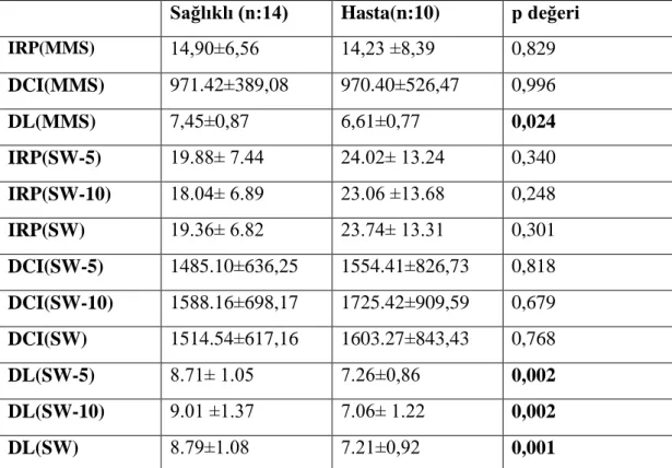 Tablo  7:  Hasta  ve  sağlıklı  grupta  IRP,DCI  ve  DL’nin  MMS  ve  Swallow  Gateway  veri tabanları kullanılarak elde edilen sonuçlar (SW: Swallow Gateway ) 