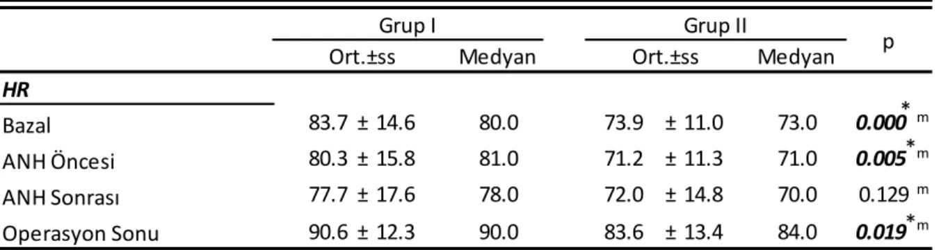 Tablo 5: Gruplar Arasında Farklı Dönemlerde Kalp Hızları ve Birbirleri İle Karşılaştırılması 