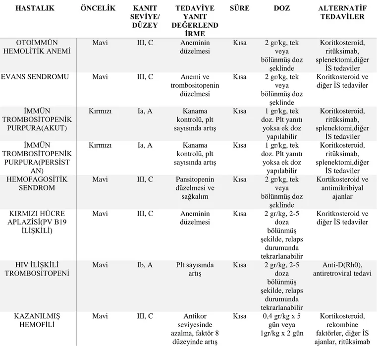 Tablo 2.1. İngiltere Sağlık Bakanlığı İVİG çalışma grubu tarafından yayınlanan kılavuz özeti 