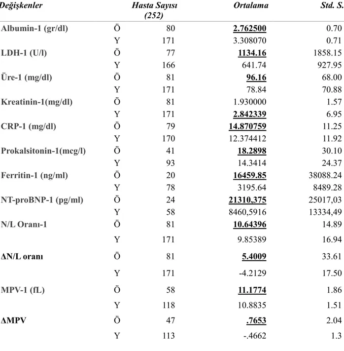 Tablo 4.3. Çalışma hastalarının tanımlayıcı istatistik verileri 