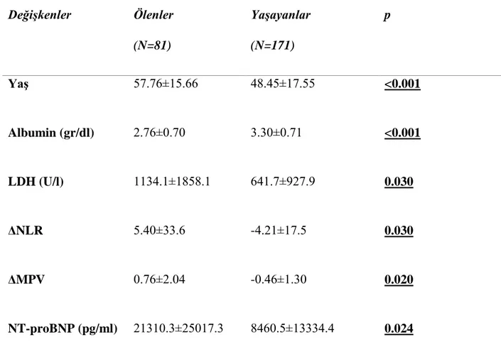 Tablo 4.4’te İVİG tedavisi verilen hastalarda ölenlerle yaşayanlar arasında istatistiksel  olarak anlamlı farklılık gösteren bazal laboratuvar değerleri özetlenmiştir