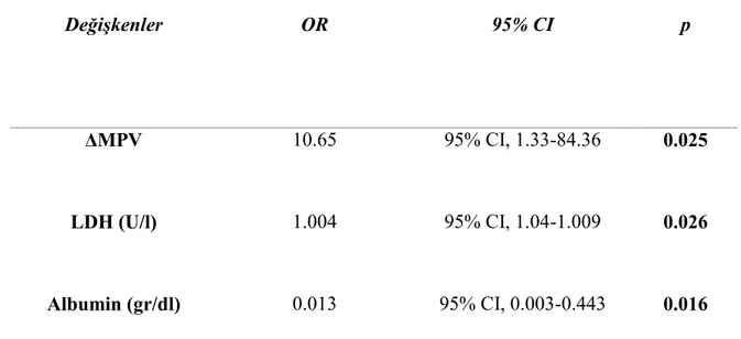 Tablo 4.6.  İVİG verilen romatolojik acil hastalarında mortalite prediktörlerinin çoklu  değişkenli analizi  Değişkenler OR 95% CI p ΔMPV 10.65 95% CI, 1.33-84.36 0.025 LDH (U/l) 1.004 95% CI, 1.04-1.009 0.026 Albumin (gr/dl) 0.013 95% CI, 0.003-0.443 0.01