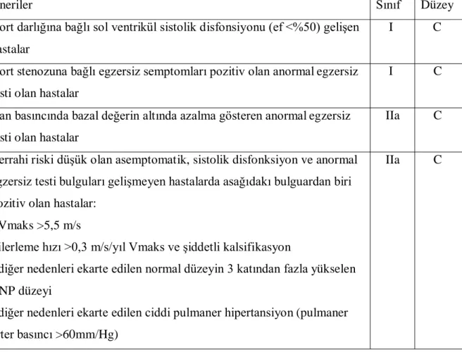 Tablo 6: Asemptomatik aort stenozu olan hastalarda cerrahi tedavi endikasyonları (2017  ESC/EACTS Kalp Kapak Hastalıkları Tedavi Kılavuzu) (26) 