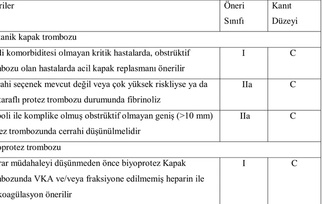 Tablo 8: Protez kapak işlev bozukluğunun tedavisi (2017 ESC/EACTS Kalp Kapak  Hastalıkları Tedavi Kılavuzu) (26) 