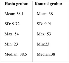 Tablo 3: Katılımcıların yaş ortalaması, minimum-maksimum değerleri 