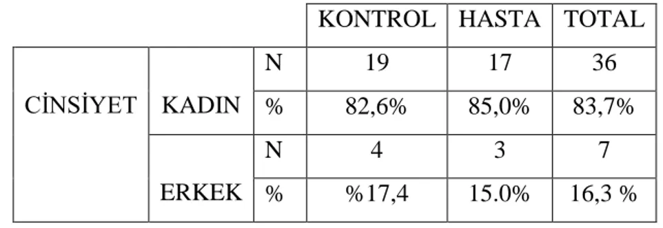 Tablo 5: Hasta ve sağlıklı kontrol gruplarının eğitim düzeyleri 