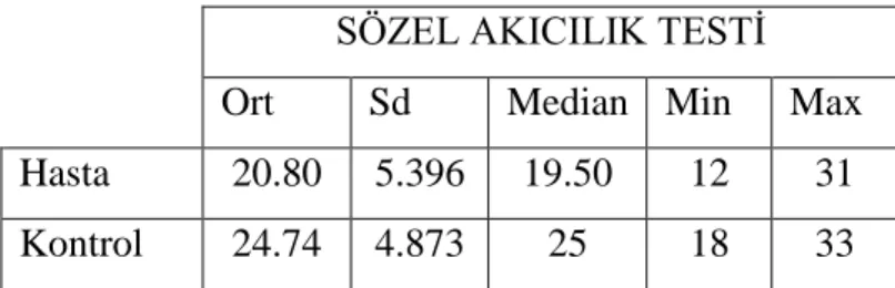 Tablo 20: Kategori değiştirme testi için hasta ve kontrol grubu değerleri  