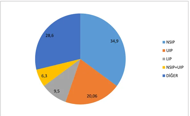 Grafik 1. SS’de İAH tutulum paterni. 34,9 20,06 9,5 6,3 28,6  NSIPUIPLIP NSIP+UIPDİĞER