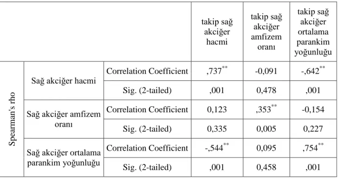 Tablo 4: Sağ akciğer ilk ve takip BT kantitatif indeksleri arasındaki korelasyon tablosu