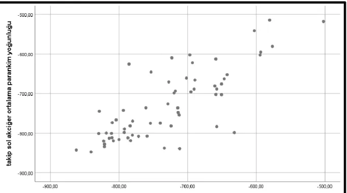 Grafik 7: sol akciğer ortalama parankim yoğunluğu ilk ve takip BT arasındaki korelasyon 