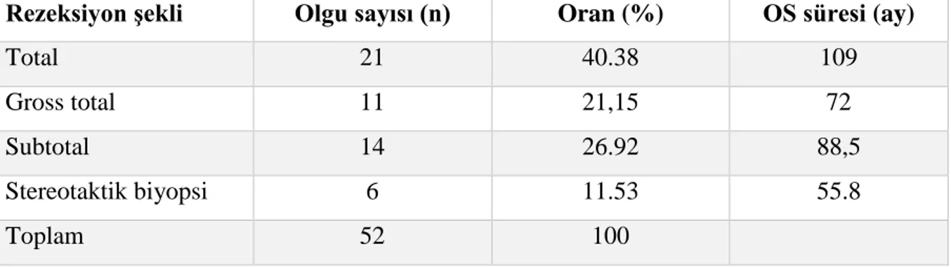 Grafik 5: Olgularda cerrahi rezeksiyon şeklinin sağkalım eğrileri 