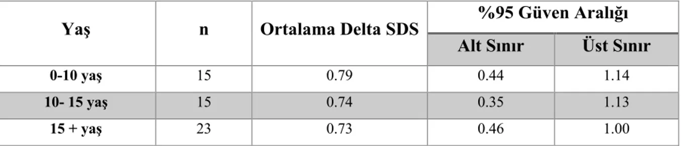 Tablo 8: Olguların başvuru yaşlarına göre, delta SDS değerleri 