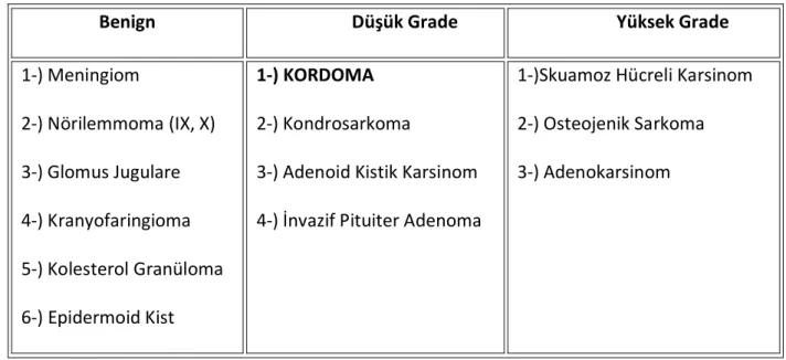 Tablo 1: Ekstradural Lezyonların Sınıflandırılması 