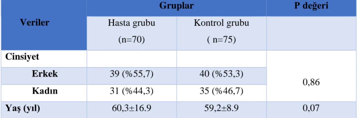 Tablo 3. Olguların demografik özellikleri 