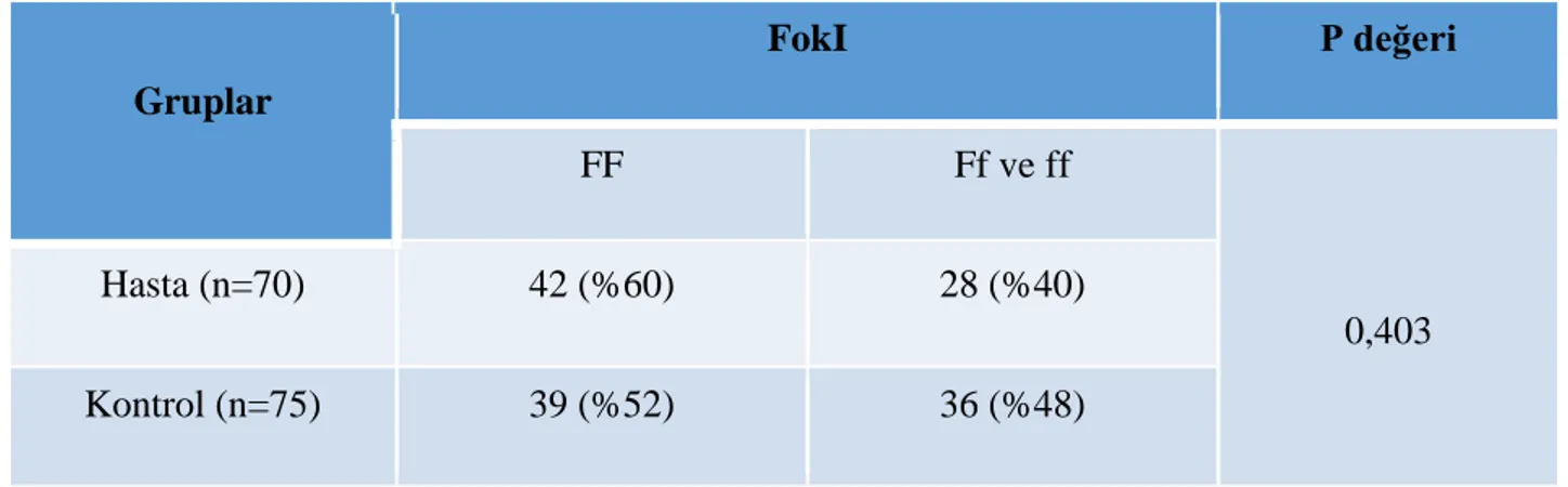 Tablo 7. VDR FokI için polimorfizmi taşıma açısından (heterozigot veya homozigot)  gruplar arası karşılaştırma 