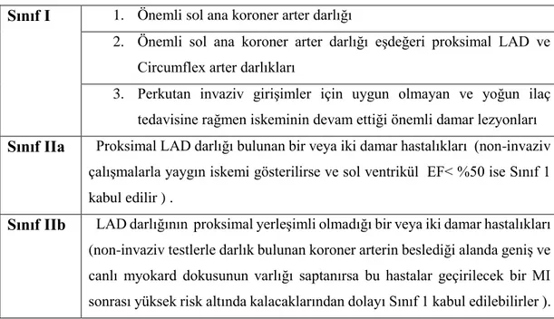 Tablo 5 : Unstable anjina / Non-ST - Segment elevasyonlu MI ( NSTEMI ) hastalarda CABG  endikasyonları 