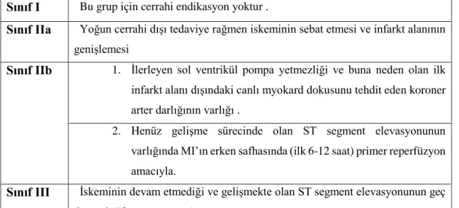 Tablo 6 : ST - Segment elevasyonu ve ‘‘ Q wave’’ MI bulguları olan hastalarda CABG  endikasyonları 