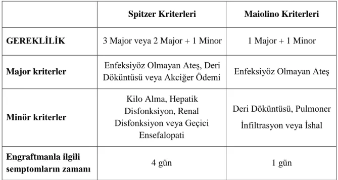 Tablo 7. Engraftman Sendromu Tanı Kriterleri. 
