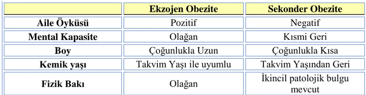 Tablo 2.  Etiyolojiye Göre Obezite Sınıflaması 