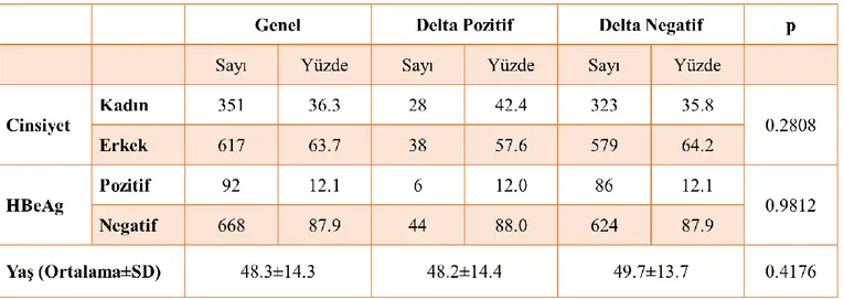 Tablo 9. Delta pozitif ve negatif hastaların yaş ve cinsiyet bakımından karşılaştırılması 