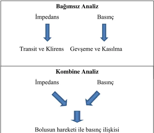 Şekil 3: Basınç-akım analizinin çalışma prensibi 