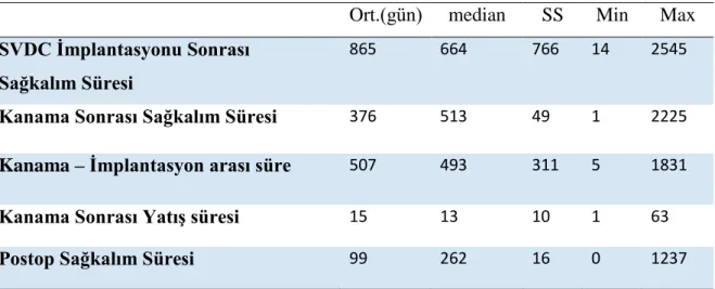 Tablo 7: Yara Yeri Enfeksiyonu 