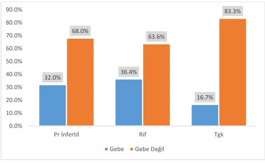 Şekil 1: Gebelik Oranlarının Gruplara Göre İncelenmesi  Tablo 7: Hasta Ölçümlerinin Gruplara göre İncelenmesi  