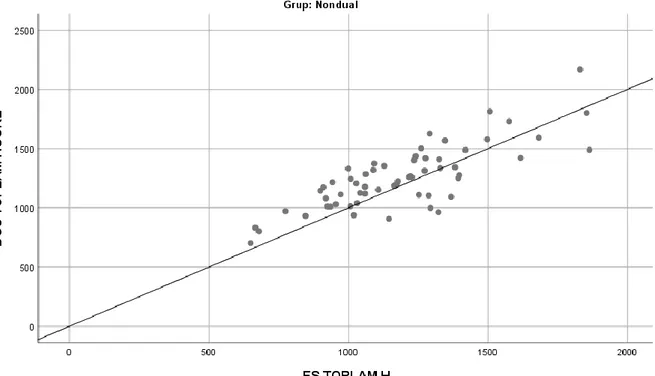 Grafik 7-Dual grupta FS yöntemi ve DGS toplam hücre sayısı dağılımı 