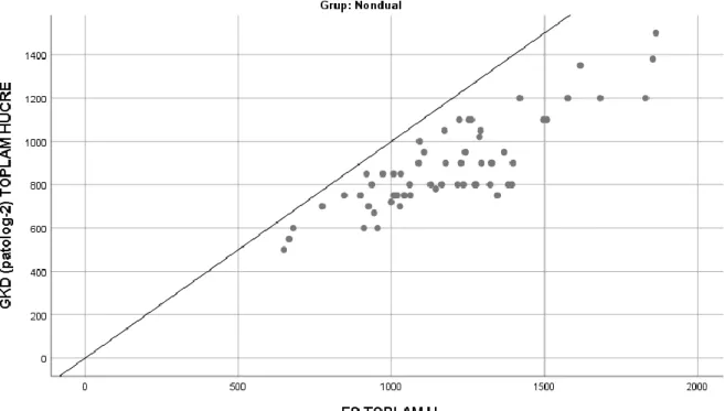Grafik 11-Dual grupta FS yöntemi ve GKD (patolog-2) toplam hücre sayısı dağılımı 