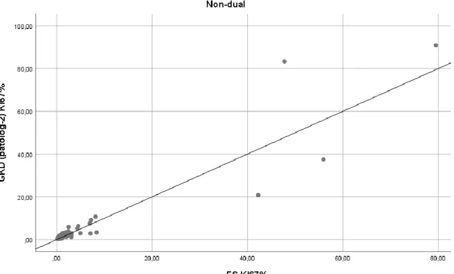 Grafik 13-Dual grupta FS yöntemi ve GKD (patolog-2) yöntemi Ki-67 (%) dağılımı 