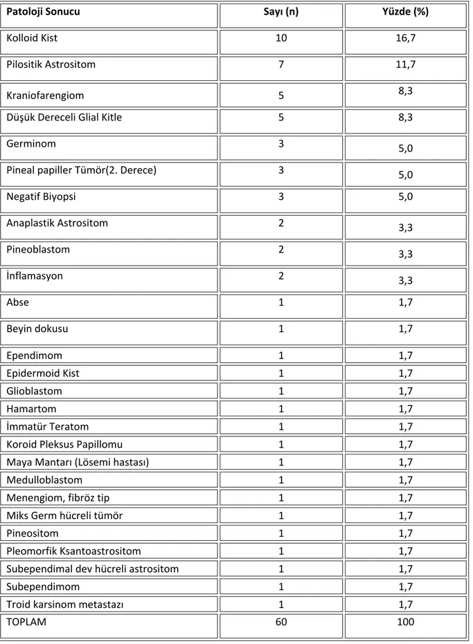 Tablo 6: Endoskopik Biyopsi Alınan Hastaların Patoloji Sonuçlarına Göre Dağılımı 