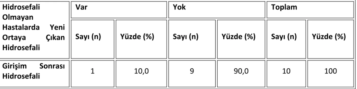 Tablo 7.a: Endoskopik Biyopsi Alınan Hastaların Biyopsi Sonrasında Hidrosefali   Görülme Sıklığına Göre Dağılımı 