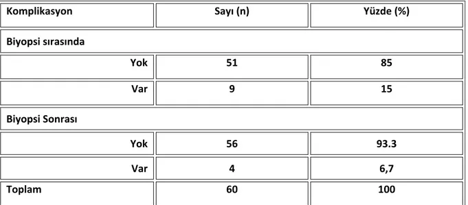 Tablo 9: Endoskopik Biyopsi Alınan Hastaların Komplikasyon Görülme Sıklığına Göre  Dağılımı 