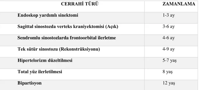 Tablo 3: Kraniosinostoz Olgularında Önerilen Cerrahi Zamanlama 