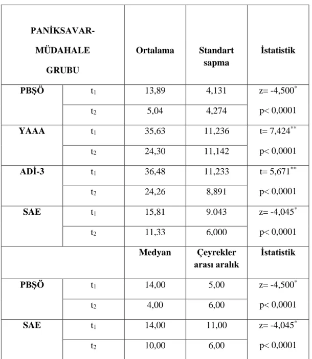 Tablo 3: Paniksavar-Müdahale grubu verileri 