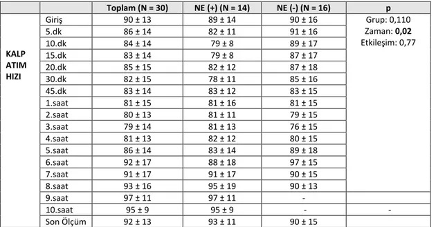 Tablo 4. İntraoperatif Kalp Atım Hızı Değişiklikleri 