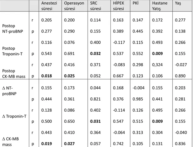Tablo  9.  Postoperatif  miyokardiyal  enzim  düzeyleri  ve  iki  dönem  farkları  ile  klinik  parametrelerin ilişkisi  Anestezi  süresi  Operasyon süresi  SRC  süresi  HİPEK süresi  PKİ  Hastane Yatış  Yaş  Postop   NT-proBNP  Postop  Troponin-T  Postop 