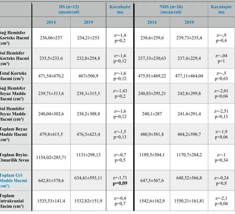 Tablo 8: Katılımcıların bazal ve izlem beyin hacimlerinin (gri ve beyaz madde) grup içinde karşılaştırılması