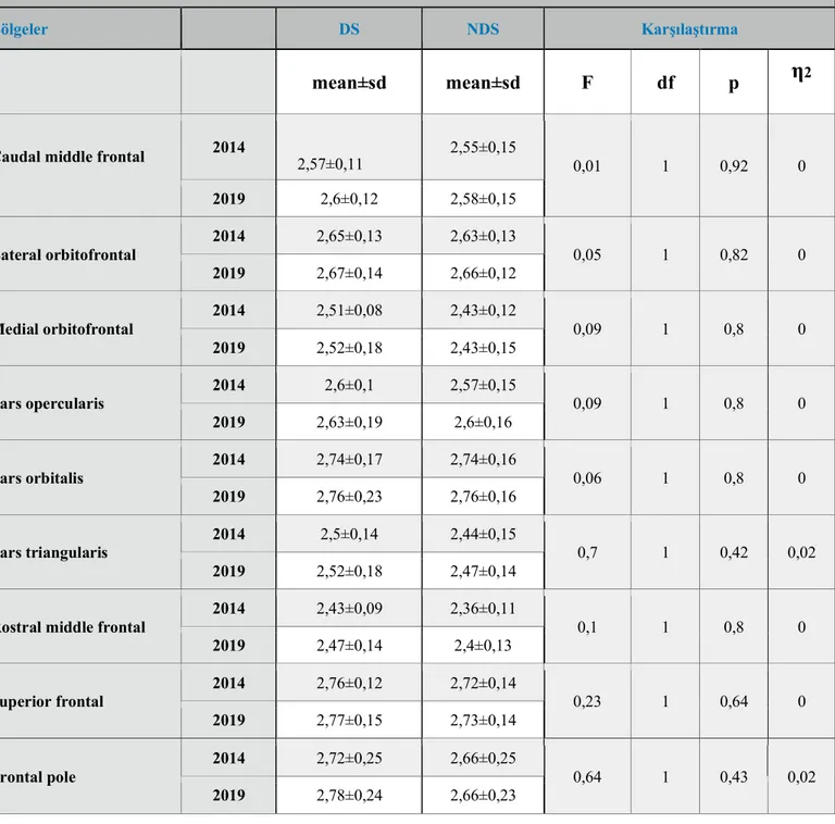 Tablo 9 : Katılımcıların sağ prefrontal korteks hacimlerinin yıllara göre gruplar arasında karşılaştırılması