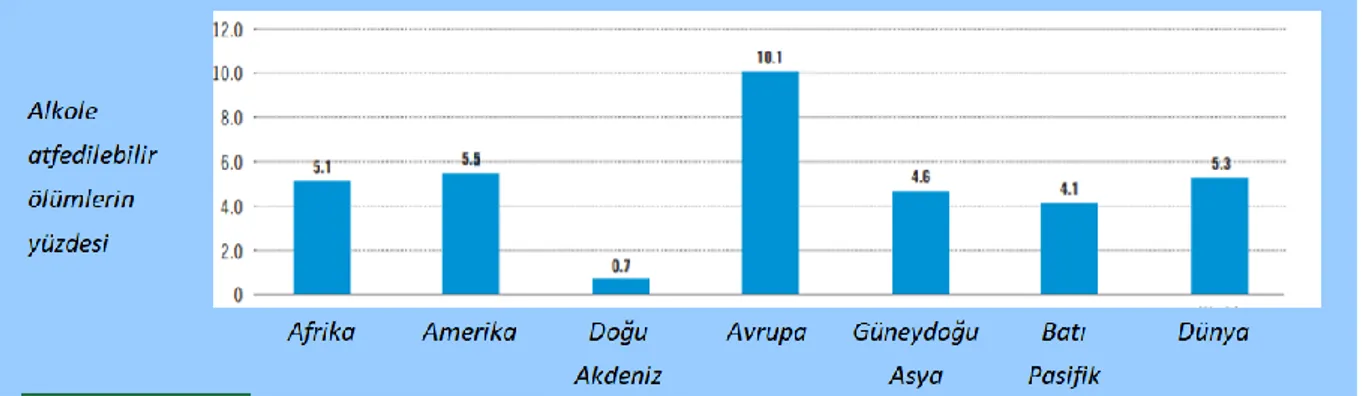 Şekil 1. DSÖ bölgelerine göre alkole atfedilebilir ölümlerin dağılımı (yüzde olarak), 2016 (38)