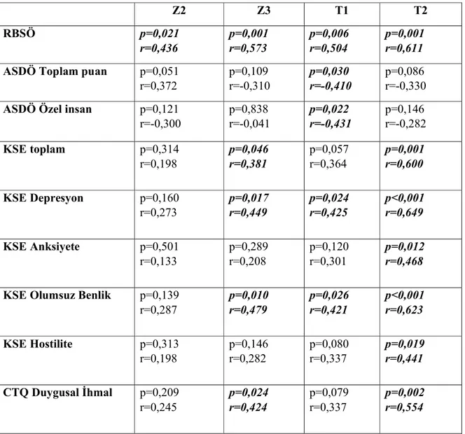 Tablo 9: Transkadınların Cinsiyet Geçiş Süreciyle Alakalı Verileri ile Klinik Ölçek Puanları  Arasındaki İstatistiksel Açıdan Anlamlı Bulunan Korelasyonlar 