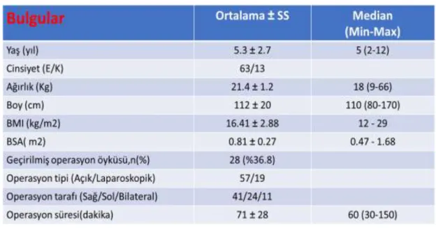 Şekil 5: Olguların Demografik Verileri                  
