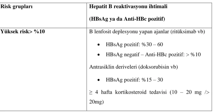 Tablo 1. Hepatit B reaktivasyonu için risk sınıflaması 