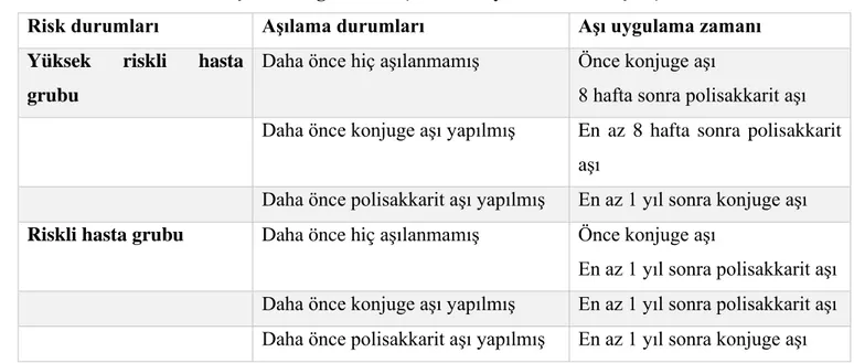 Tablo 2. Pnömokok Aşılama Algoritması (4 no’lu kaynaktan alınmıştır.)  