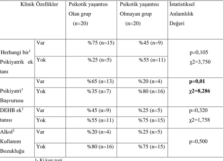 Tablo 2: Klinik özellikler 