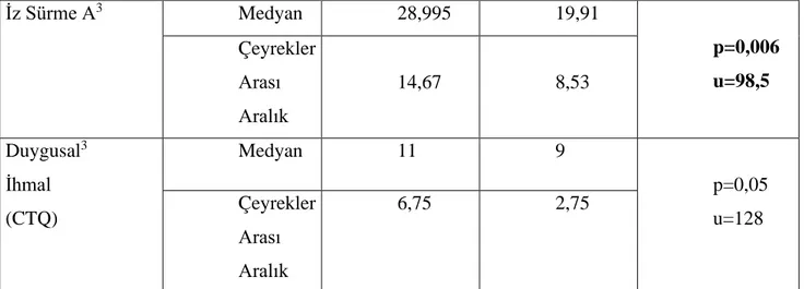 Tablo 3: Gruplar arası değerlendirme 