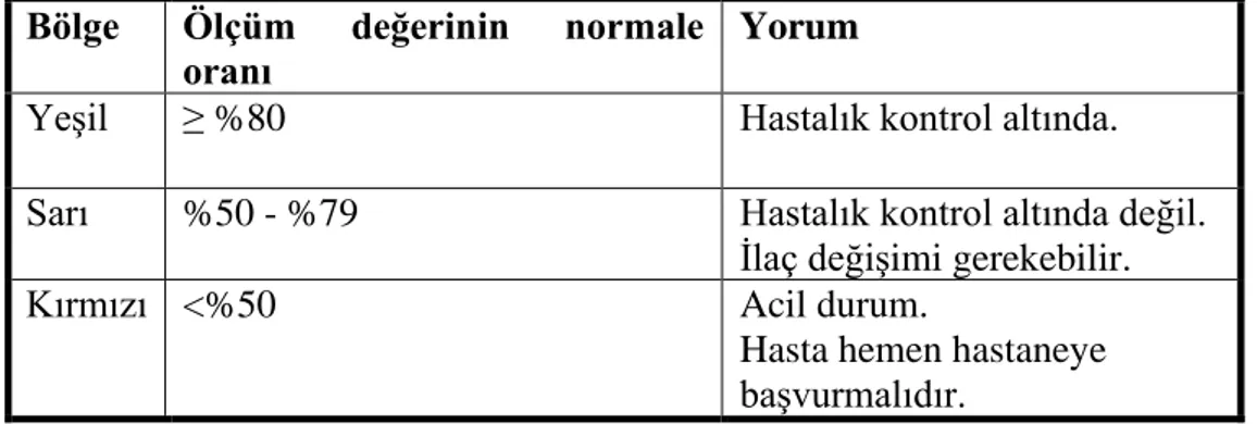Tablo 2. Normal erkek bireylere  ait  yaşa  ve  boya  göre  uygun  PEF değerleri. 