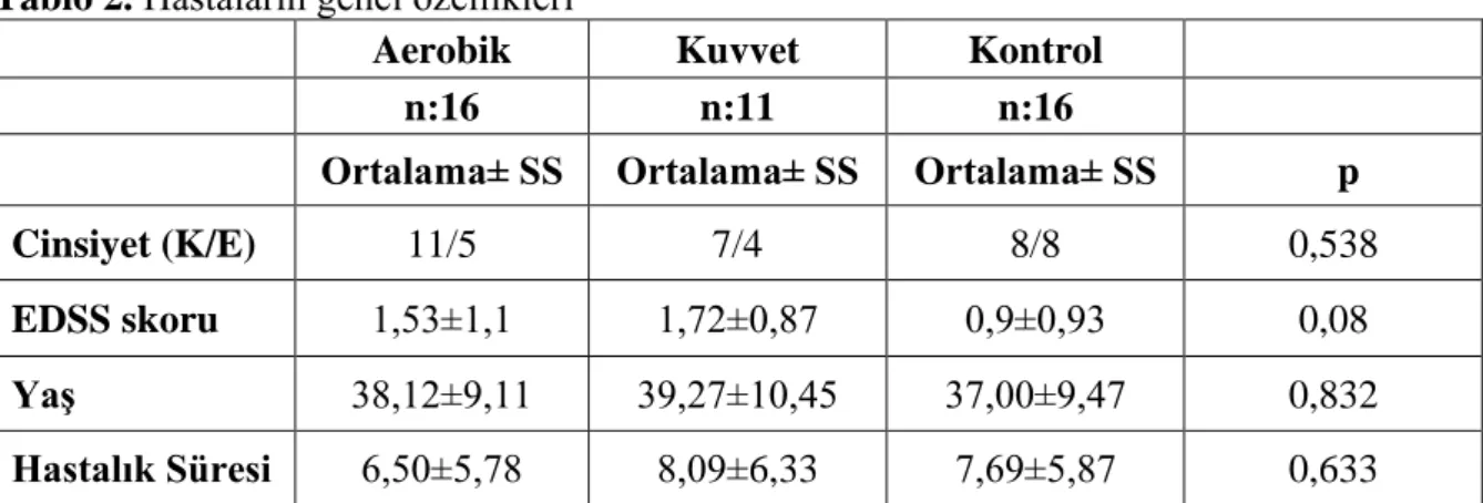 Tablo 2. Hastaların genel özellikleri 