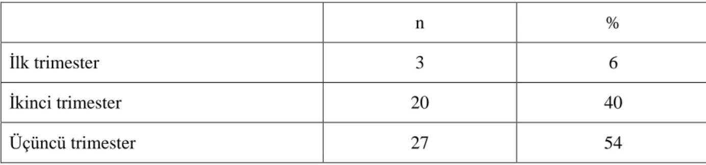 Şekil 5:NTD dağılımı (%). 